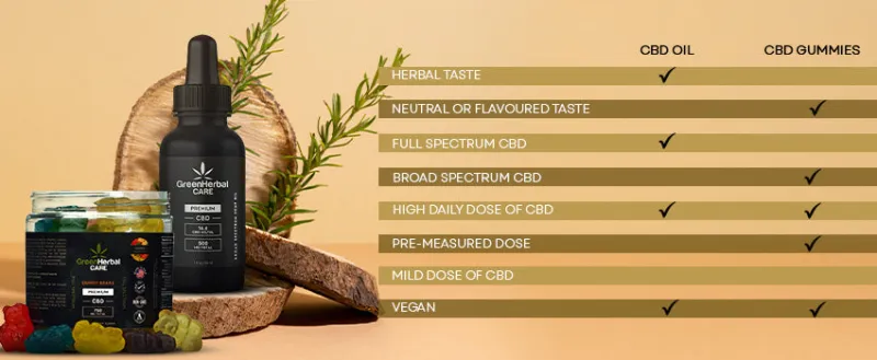 Gummies, Oils, Vapes, or Creams? A Straight-Talking Guide to Choosing Your CBD Format